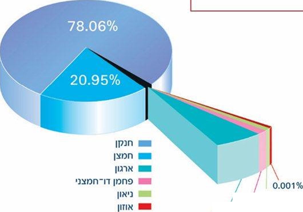 (בספר גרף עוגה של הרכב האוויר)